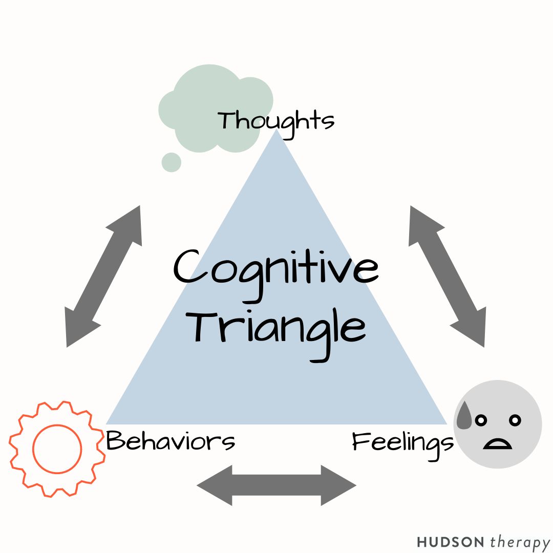 Thoughts, Feelings, Behaviors
