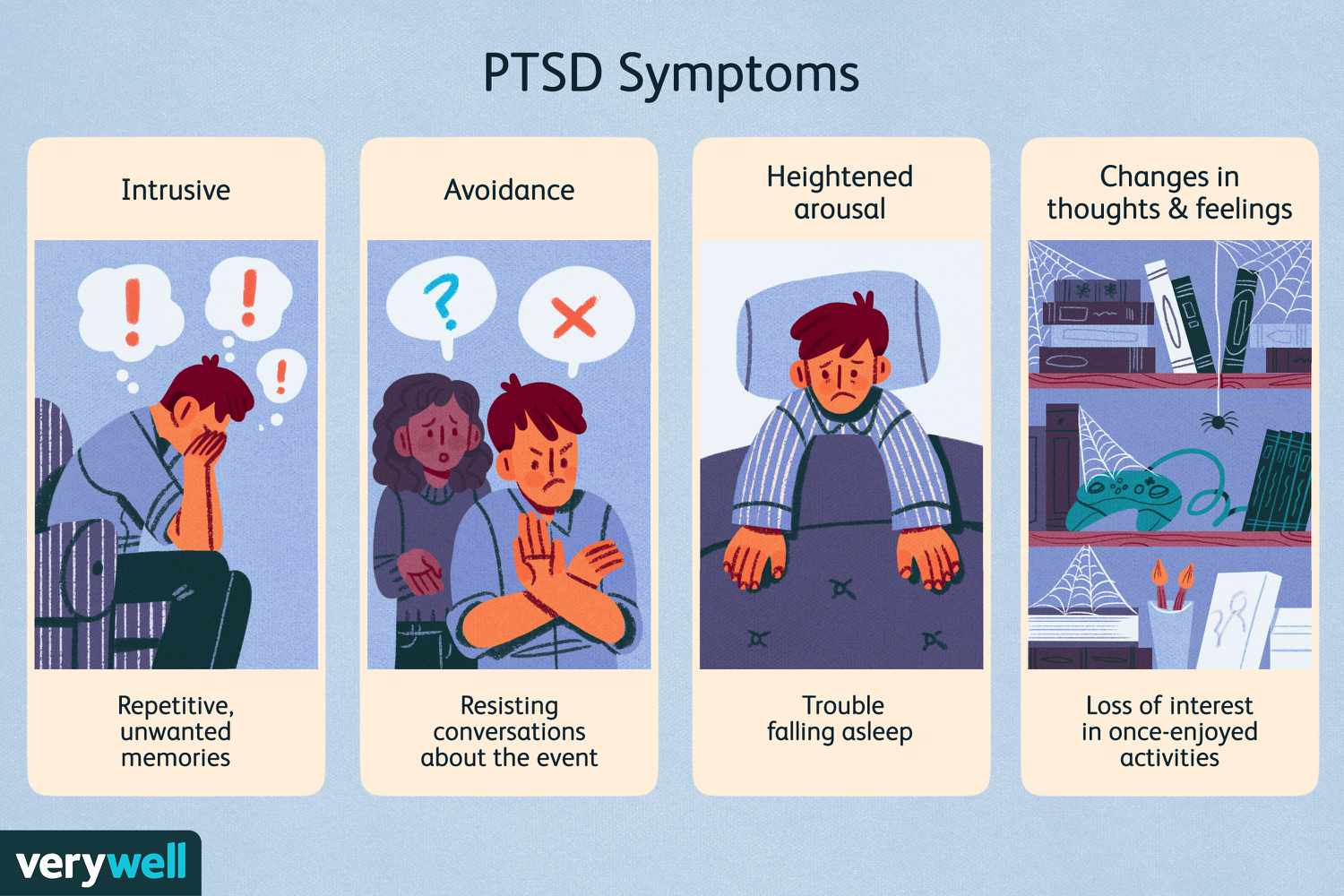 the PTSD Score